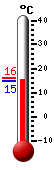 Attualmente: 15.3, Max: 16.1, Min: 15.3